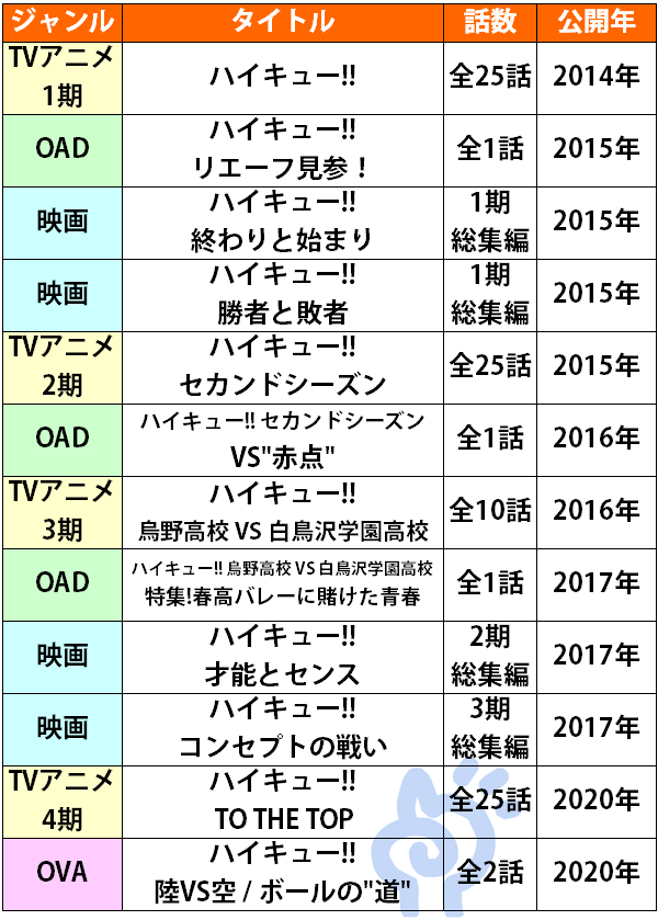 ハイキューを見る順番 映画 最新4期まで 見る順