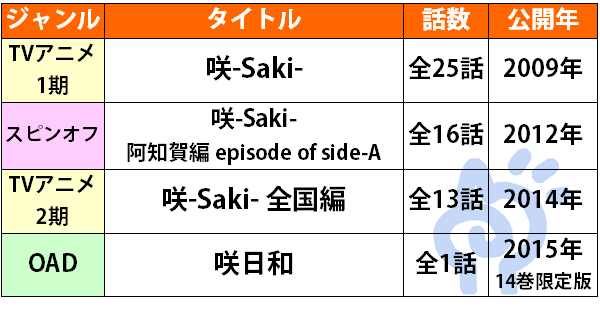 咲-Saki-の公開順一覧