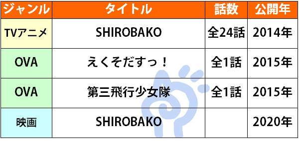 SHIROBAKOの公開順一覧