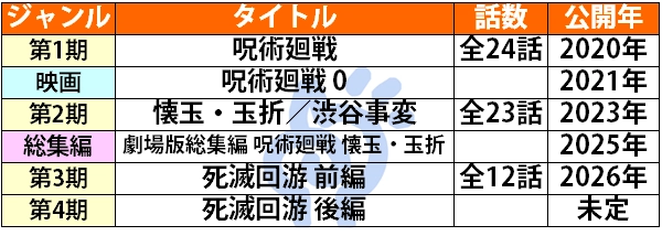 呪術廻戦の公開順一覧
