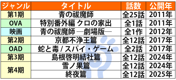 青の祓魔師の公開順一覧