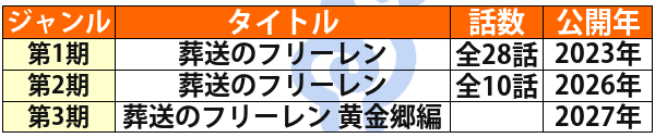 葬送のフリーレンの公開順一覧