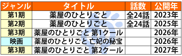 薬屋のひとりごとの公開順一覧